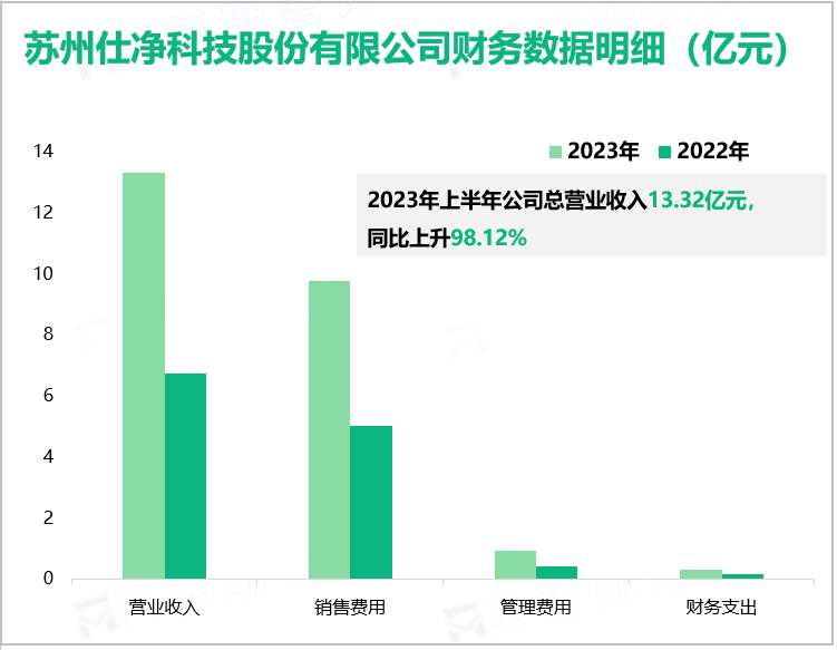 苏州仕净科技股份有限公司财务数据明细（亿元）