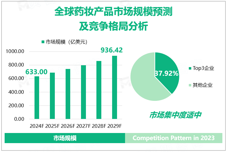 全球药妆产品市场规模预测及竞争格局分析 