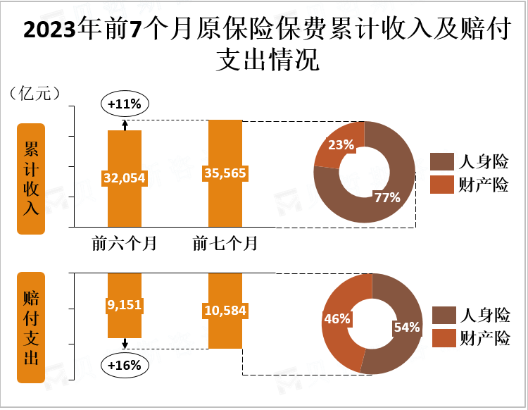 2023年前7个月原保险保费累计收入及赔付支出情况