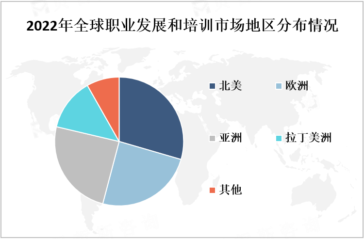 2022年全球职业发展和培训市场地区分布情况