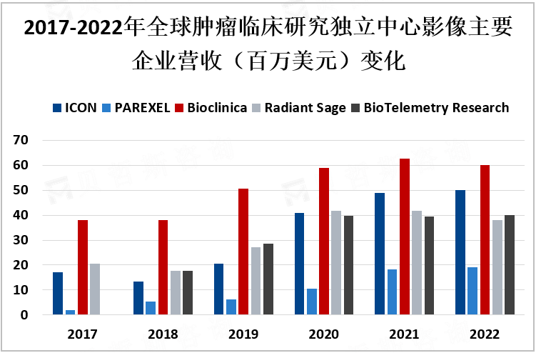 2017-2022年全球肿瘤临床研究独立中心影像主要企业营收（百万美元）变化