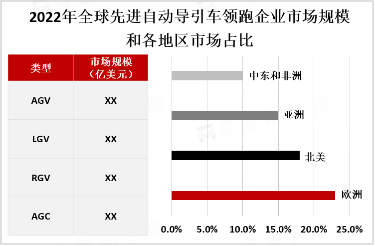 2022年全球先进自动导引车领跑企业市场规模和各地区市场占比