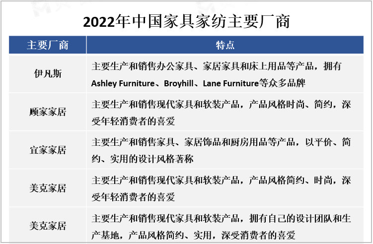 2022年中国家具家纺主要厂商