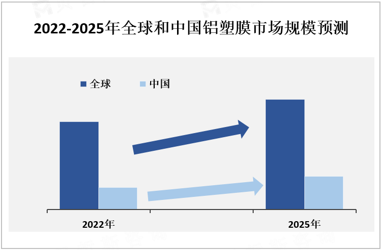 2022-2025年全球和中国铝塑膜市场规模预测