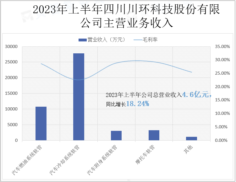 2023年上半年四川川环科技股份有限公司主营业务收入