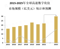 高速数字化仪市场的竞争程度相对较低，市场前景广阔