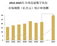 高速数字化仪市场的竞争程度相对较低，市场前景广阔