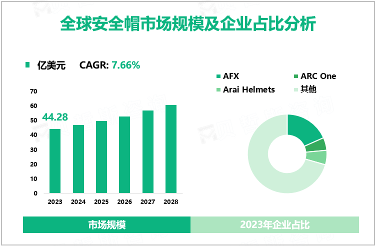 全球安全帽市场规模及企业占比分析