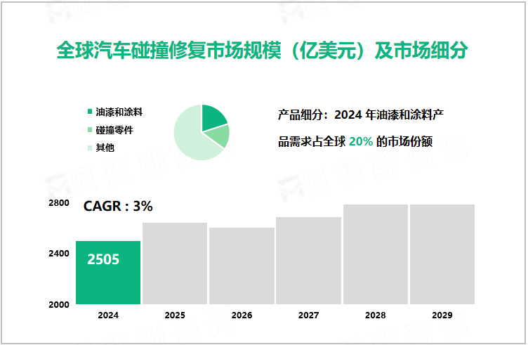 全球汽车碰撞修复市场规模（亿美元）及市场细分