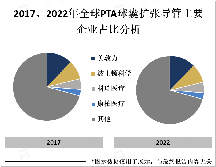 2017、2022年全球PTA球囊扩张导管主要企业占比分析