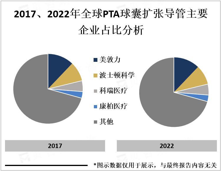 2017、2022年全球PTA球囊扩张导管主要企业占比分析