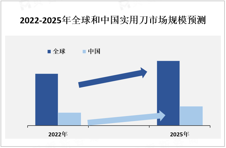 2022-2025年全球和中国实用刀市场规模预测