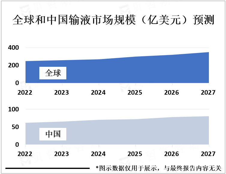 全球和中国输液市场规模（亿美元）预测