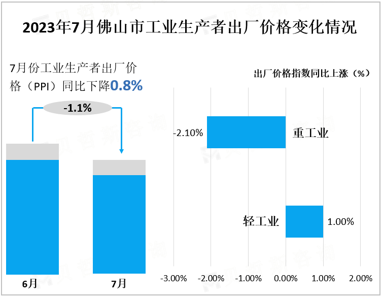 2023年7月佛山市工业生产者出厂价格变化情况