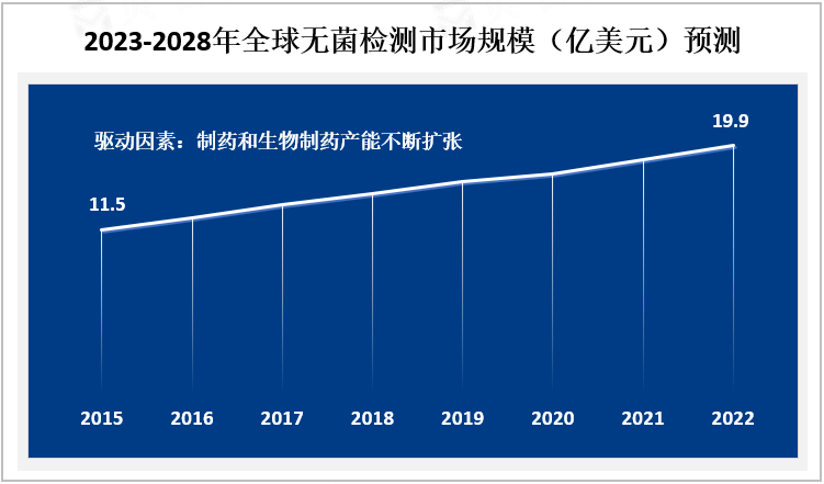 2023-2028年全球无菌检测市场规模（亿美元）预测