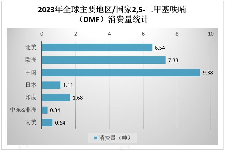 2023年全球主要地区/国家2,5-二甲基呋喃（DMF）消费量统计