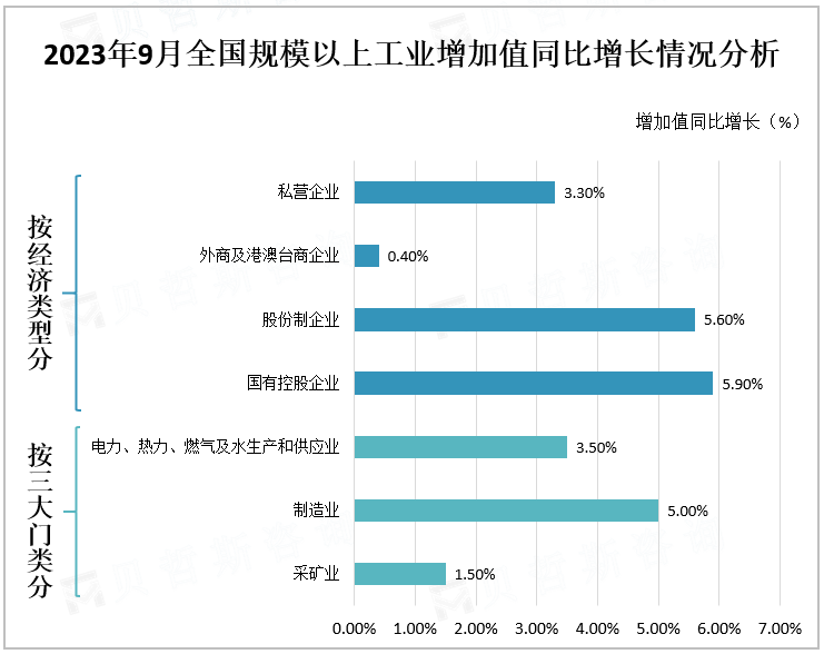 2023年9月全国规模以上工业增加值同比增长情况分析