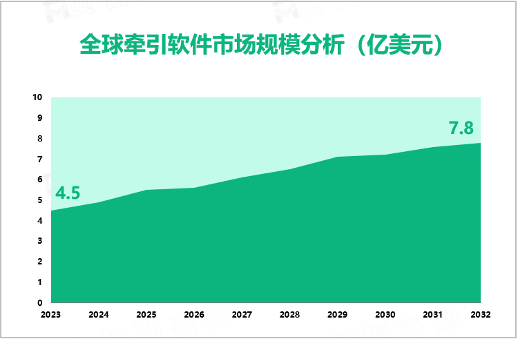 全球牵引软件市场规模分析（亿美元）