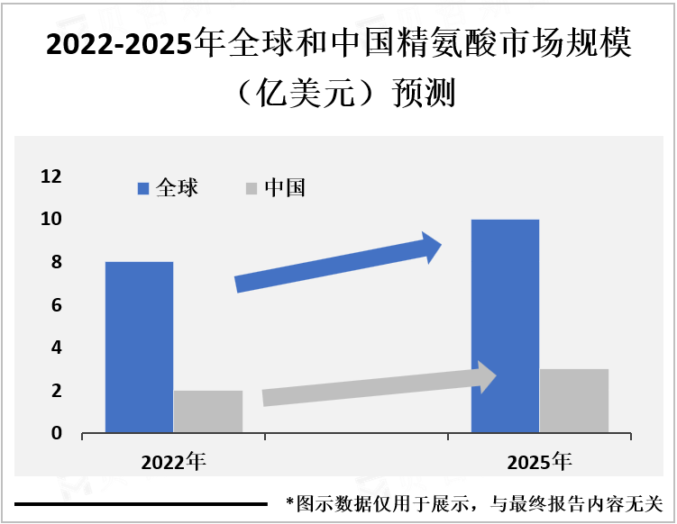 2022-2025年全球和中国精氨酸市场规模（亿美元）预测