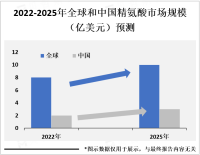 中国精氨酸行业发展呈现地区分布不均的特点，华东地区主要发展基地