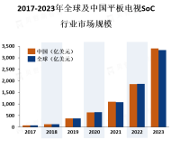 随着人工智能、5G等新技术的不断发展，平板电视SoC市场也将面临新的机遇和挑战