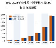 随着人工智能、5G等新技术的不断发展，平板电视SoC市场也将面临新的机遇和挑战