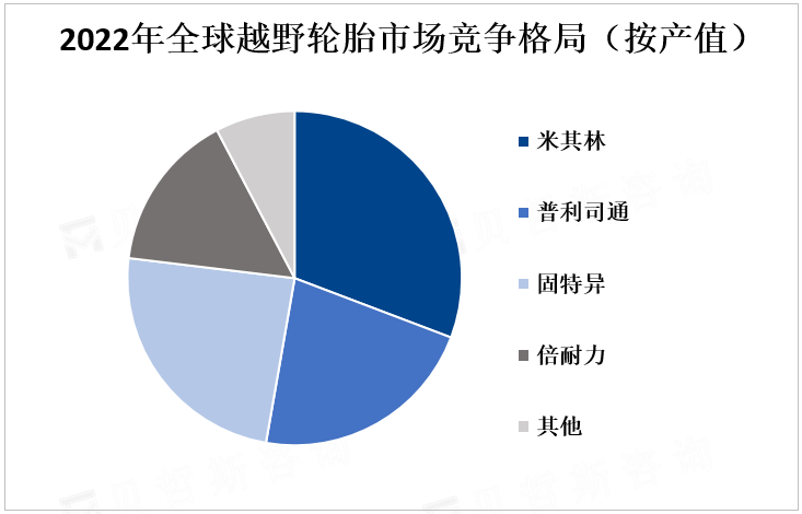 2022年全球越野轮胎市场竞争格局（按产值） 