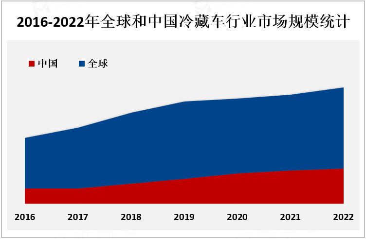 2016-2022年全球和中国冷藏车行业市场规模统计