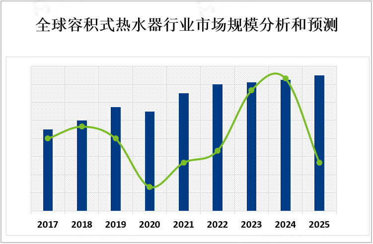 全球容积式热水器行业市场规模分析和预测