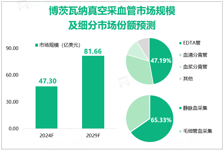 博茨瓦纳真空采血管市场规模及细分市场份额预测