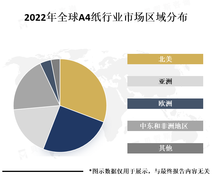 全球各地区市场份额