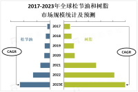 全球松节油和树脂市场发展现状分析及前景趋势预测