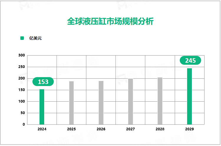 全球液压缸市场规模分析 