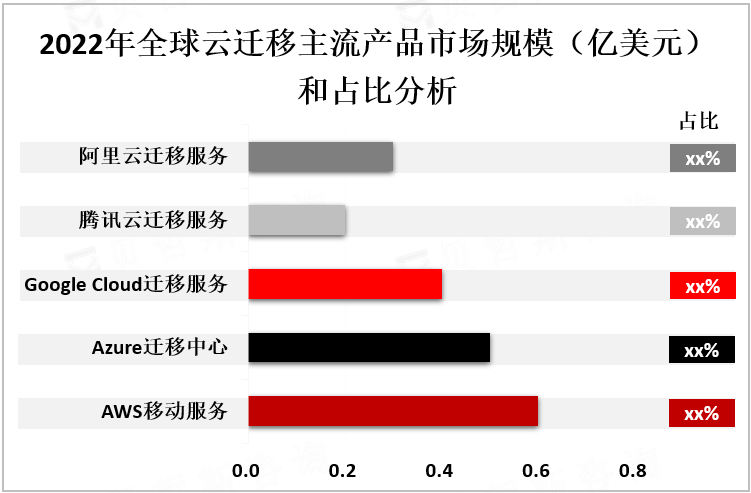 2022年全球云迁移主流产品市场规模（亿美元）和占比分析