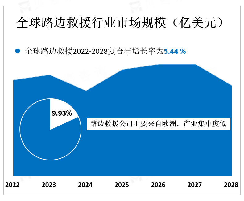 全球路边救援行业市场规模