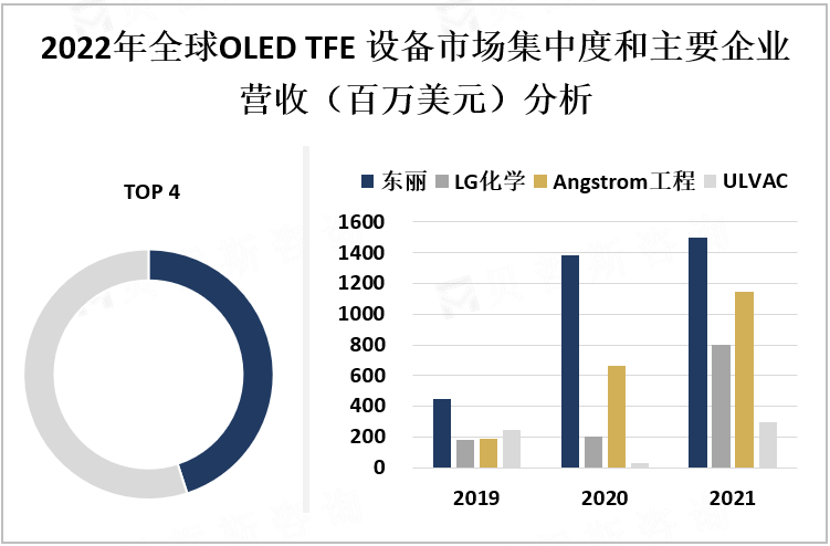 2022年全球OLED TFE设备市场集中度和主要企业营收（百万美元）分析