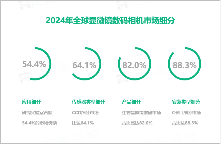 2024年全球显微镜数码相机市场细分