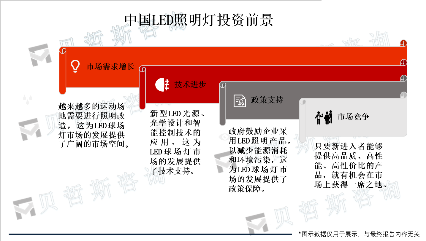 中国LED照明灯投资前景