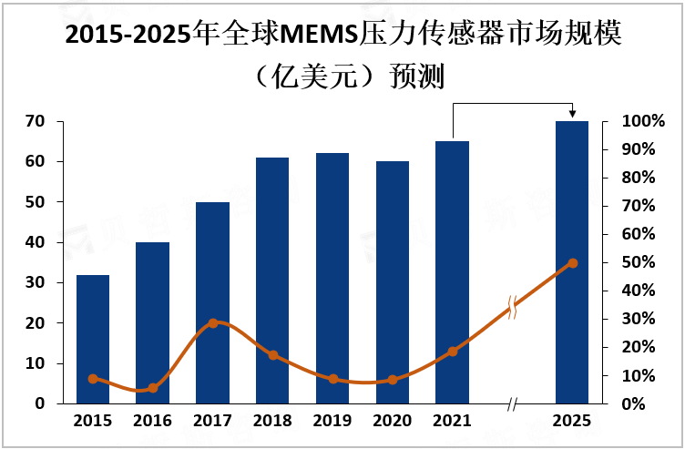 2015-2025年全球MEMS压力传感器市场规模（亿美元）预测