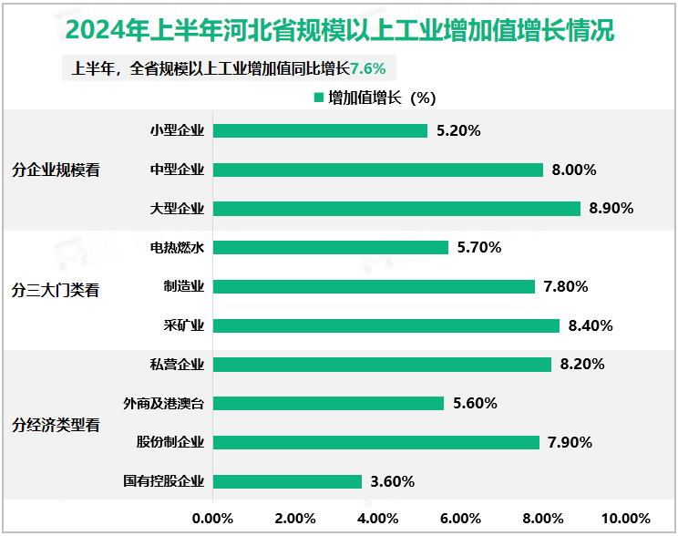 2024年上半年河北省规模以上工业增加值增长情况