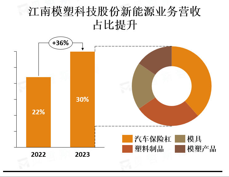 江南模塑科技股份新能源业务营收占比提升