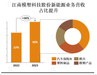 江南模塑维持传统优势的基础上转向新能源领域，海外布局以墨西哥为开拓重点