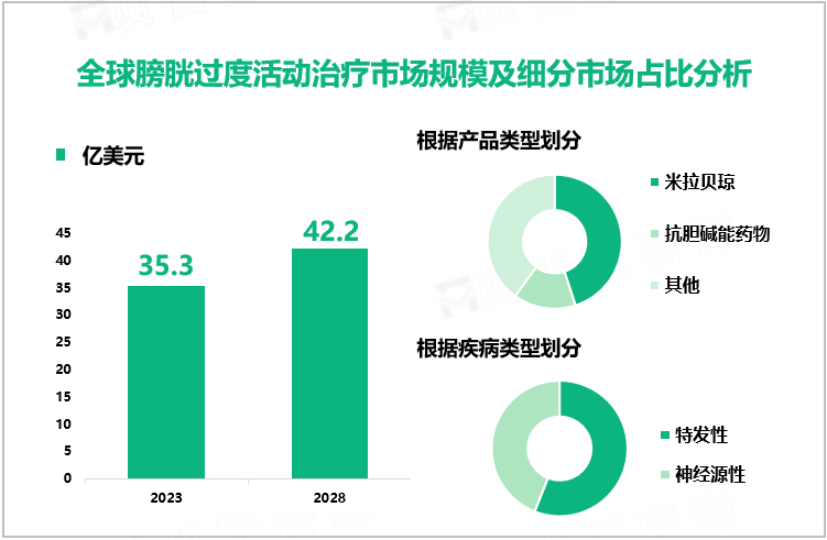 全球膀胱过度活动治疗市场规模及细分市场占比分析