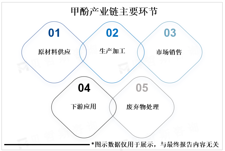 甲酚产业链主要环节 