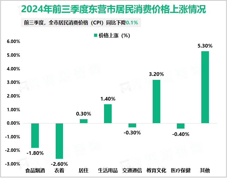 2024年前三季度东营市居民消费价格上涨情况