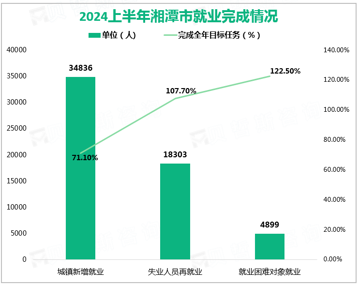 2024上半年湘潭市就业完成情况