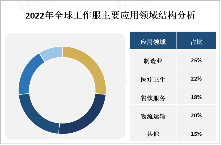 2022年全球工作服主要应用领域结构分析