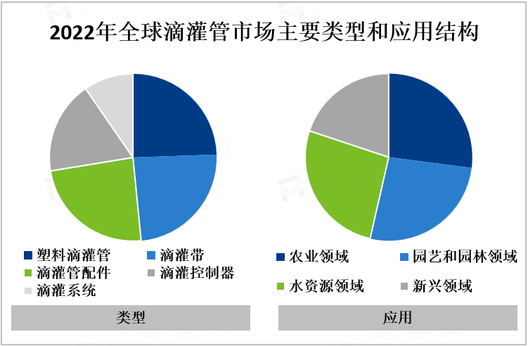 2022年全球滴灌管市场主要类型和应用结构