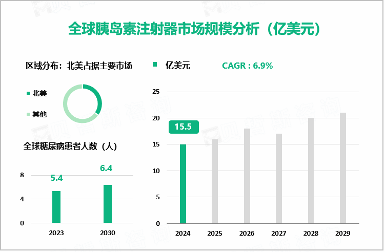 全球胰岛素注射器市场规模分析（亿美元）