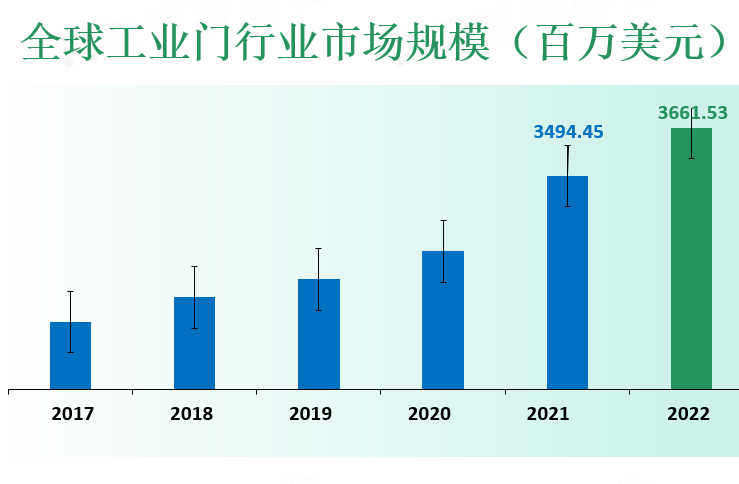 全球工业门行业市场规模